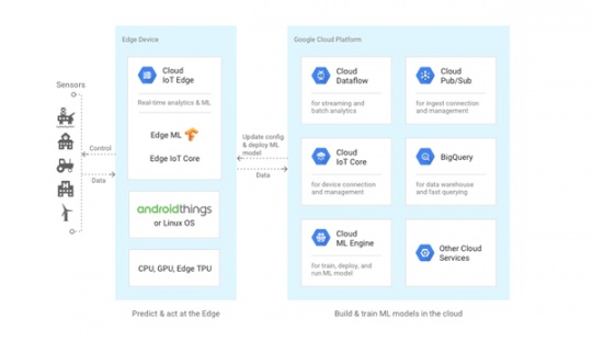 How cloud IoT edge works lp1