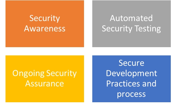Ways to provide faster, more effective Application security assurance