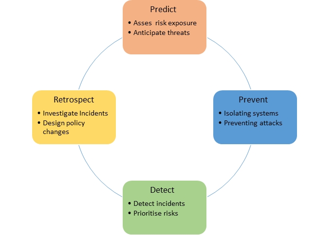 Adaptive Security Architecture