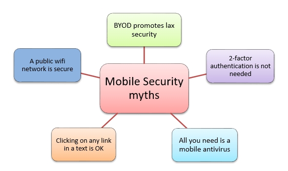 Five Myths about Mobile Security