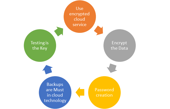 Best 5 Tips to Improve Your Cloud Security