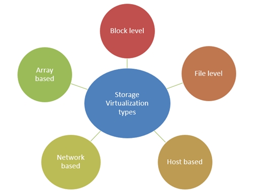 7 ways in which storage virtualization can boost your business