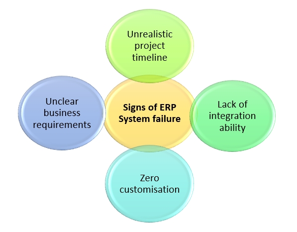 4 Signs of ERP System failure in your Business | WisdomPlexus