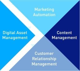 DAM: Core Essentials of Digital Marketing technology