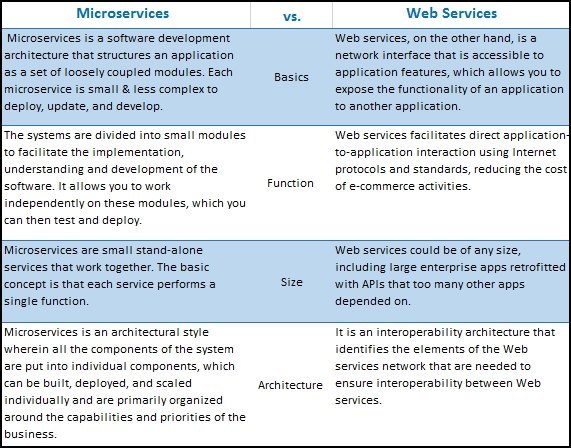 Microservices vs. Web Services: Difference between the two