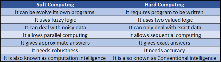 Soft computing Vs. Hard computing
