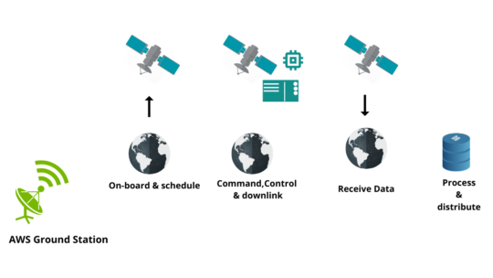 AWS ground station working