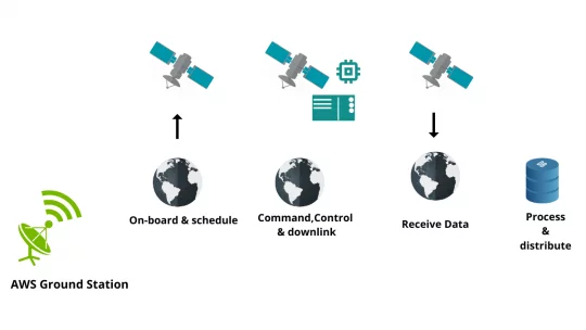 AWS ground station working