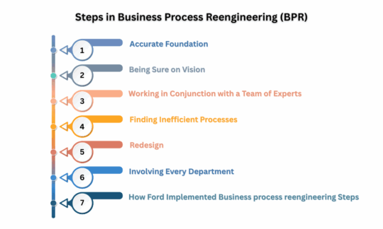 Steps in Business process reengineering (BPR)