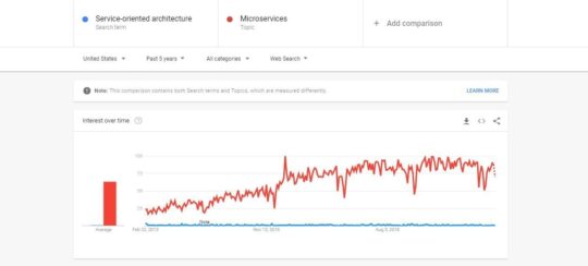 Comparison of soa vs microservices past 5 years google trends