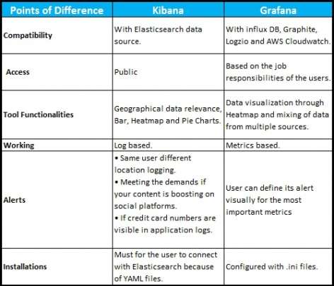 Kibana vs Grafana via Tabular Diagram