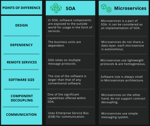 SOA vs. Microservices Comparison Via Tabular Diagram