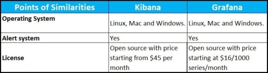 Similarities between Kibana and Grafana via Tabular Diagram