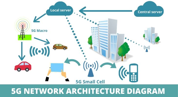 5G Network Architecture 101 | WisdomPlexus