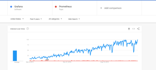 Grafana vs. Prometheus Which is More Popular