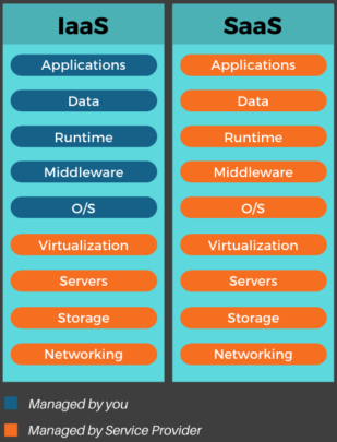 difference between iaas paas and saas in tabular form