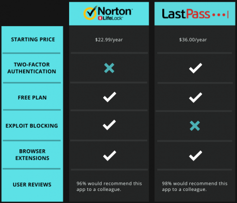 Norton Password Manager vs LastPass Comparison Via Tabular Diagram