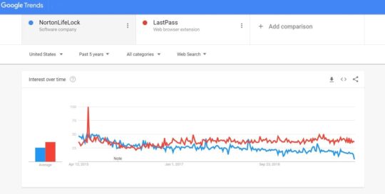 Norton Password Manager vs LastPass Which is More Popular