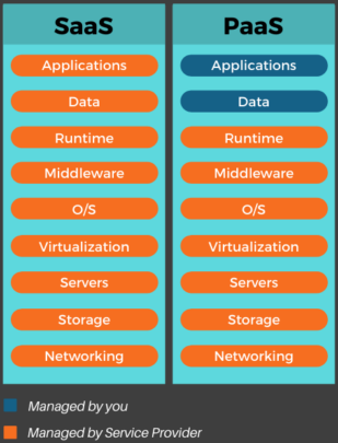 SaaS vs. PaaS Comparison Via Tabular Diagram