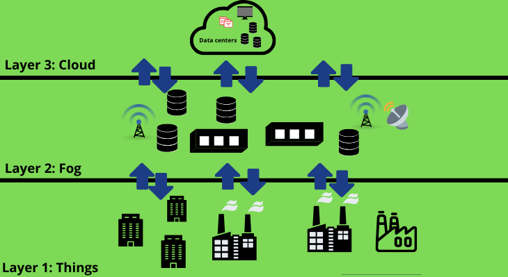 Complete Details Of Fog Computing Architecture (With Diagram)