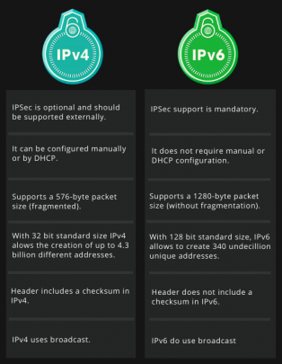 IPv6 vs IPv4 Comparison Via Tabular Diagram