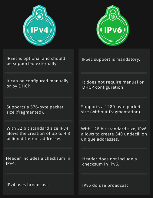 IPv4 vs IPv6 Comparing Their Security amp More