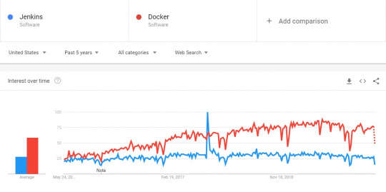 Jenkins vs Docker Google trend comparision