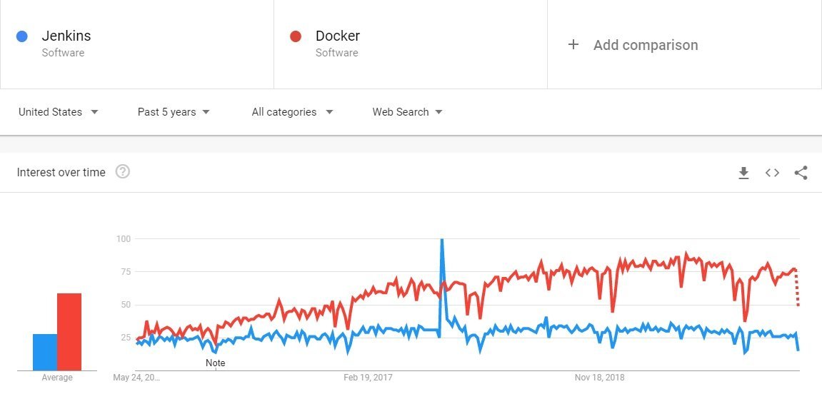 Jenkins vs Docker Detailed Comparison of the Two