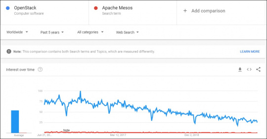 Google comparison of OpenStack and Mesos