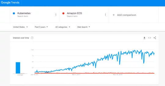 Kubernetes vs ECS: Which is more Popular