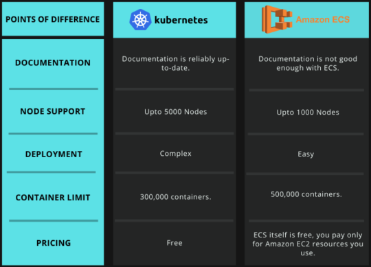 Kubernetes vs ECS Tabular Comparison