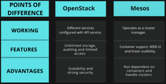 Tabular comparison of OpenStack vs Mesos