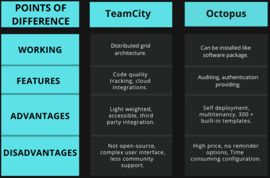 Tabular comparison of TeamCity vs Octopus