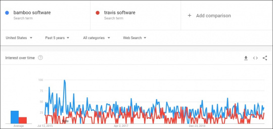 Bamboo vs Travis Google comparison of past five years