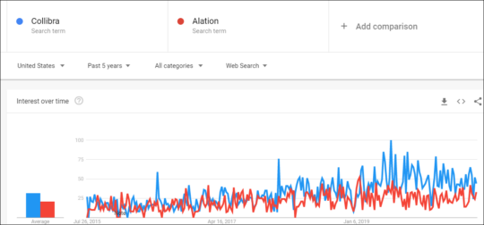 Google comparison of past five years Collibra vs. Alation