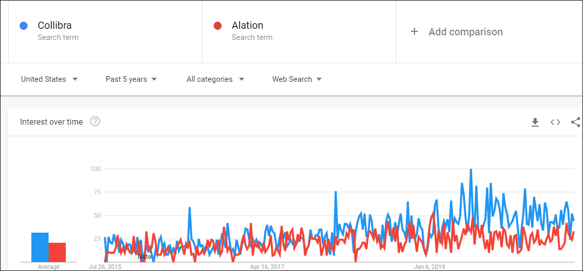 Collibra vs. Alation Points of Difference Between the Two