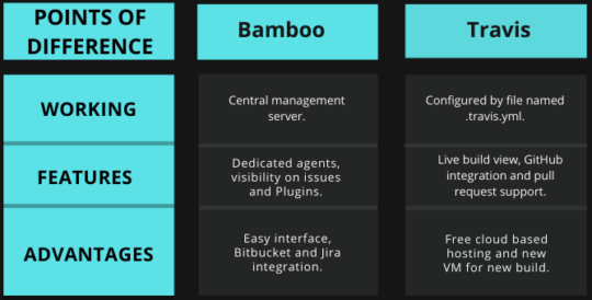 Tabular comparison of Bamboo vs Travis