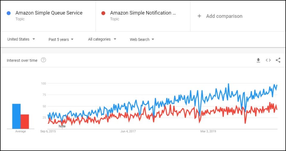 Amazon SQS vs. Amazon SNS What's the Difference Between the Two?