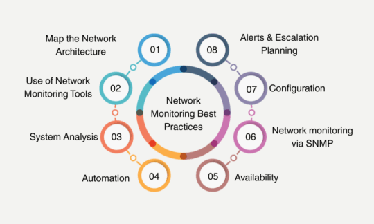 Network Monitoring Best Practices