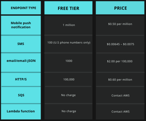 Notification Deliveries Pricing