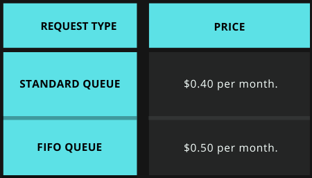 Amazon Sqs Vs Amazon Sns What S The Difference Between The Two