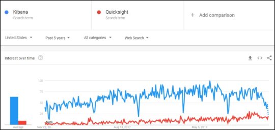 Kibana Vs Quicksight Google Trend Comaprison of Five years