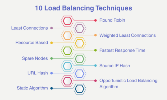 Load Balancing Techniques