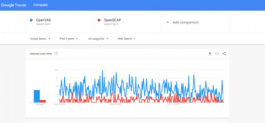 Openvas vs. Openscap Popularity