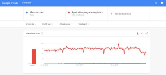 Google Trends Microservices vs API