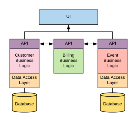 Microservices Architecture