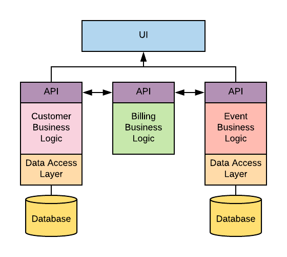 Microservices vs. API: Know the Difference
