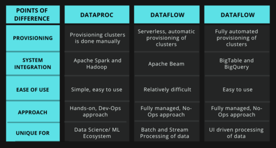 Tabular Comparison of Dataproc, Dataflow andDataprep