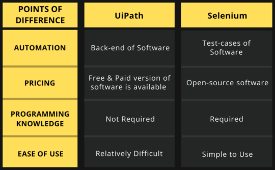 Tabular Comparison of UiPath and Selenium