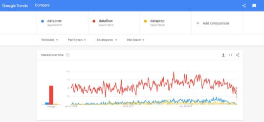 Trends difference between dataproc, dataflow and dataprep